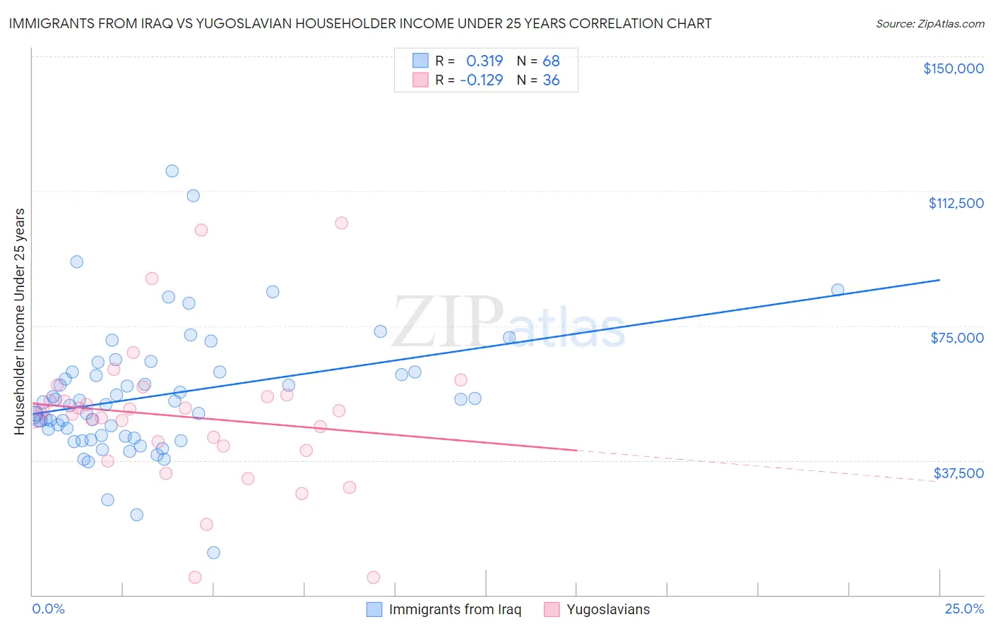 Immigrants from Iraq vs Yugoslavian Householder Income Under 25 years