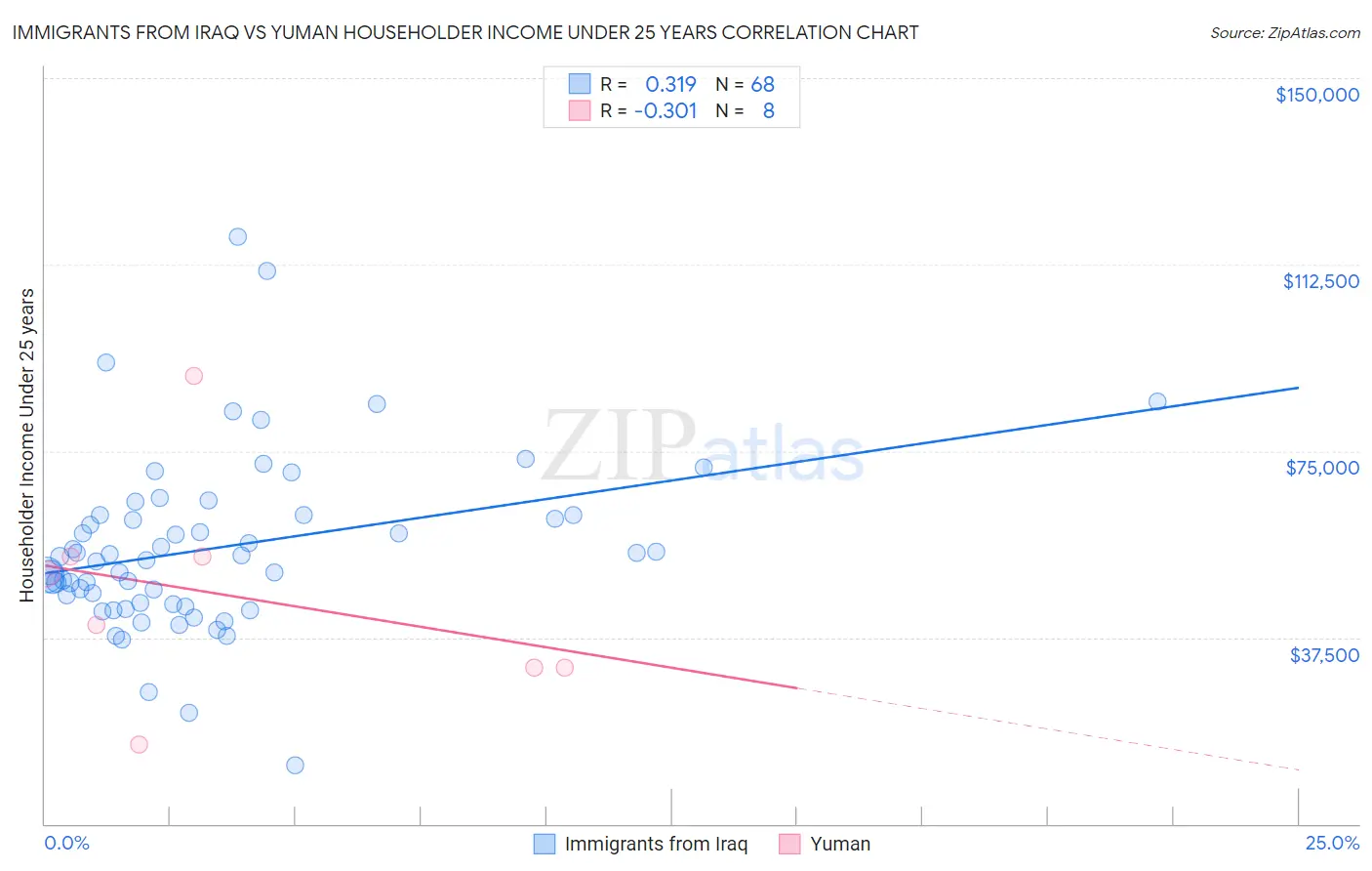 Immigrants from Iraq vs Yuman Householder Income Under 25 years
