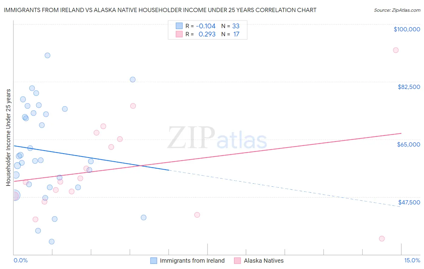 Immigrants from Ireland vs Alaska Native Householder Income Under 25 years
