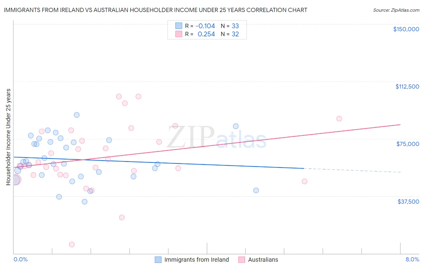 Immigrants from Ireland vs Australian Householder Income Under 25 years