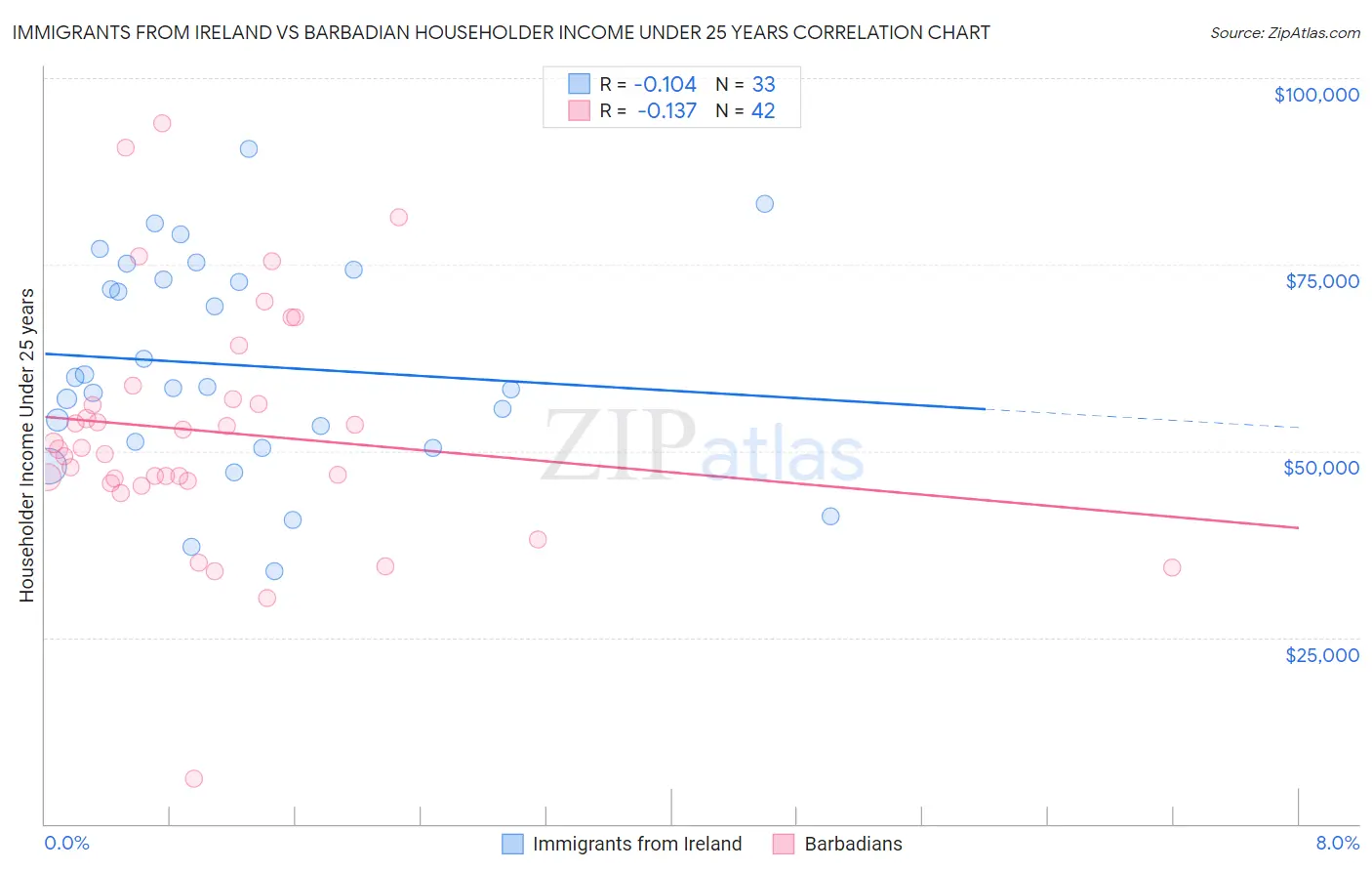 Immigrants from Ireland vs Barbadian Householder Income Under 25 years