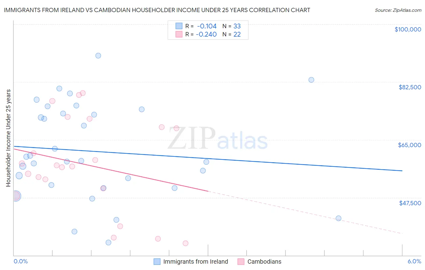 Immigrants from Ireland vs Cambodian Householder Income Under 25 years