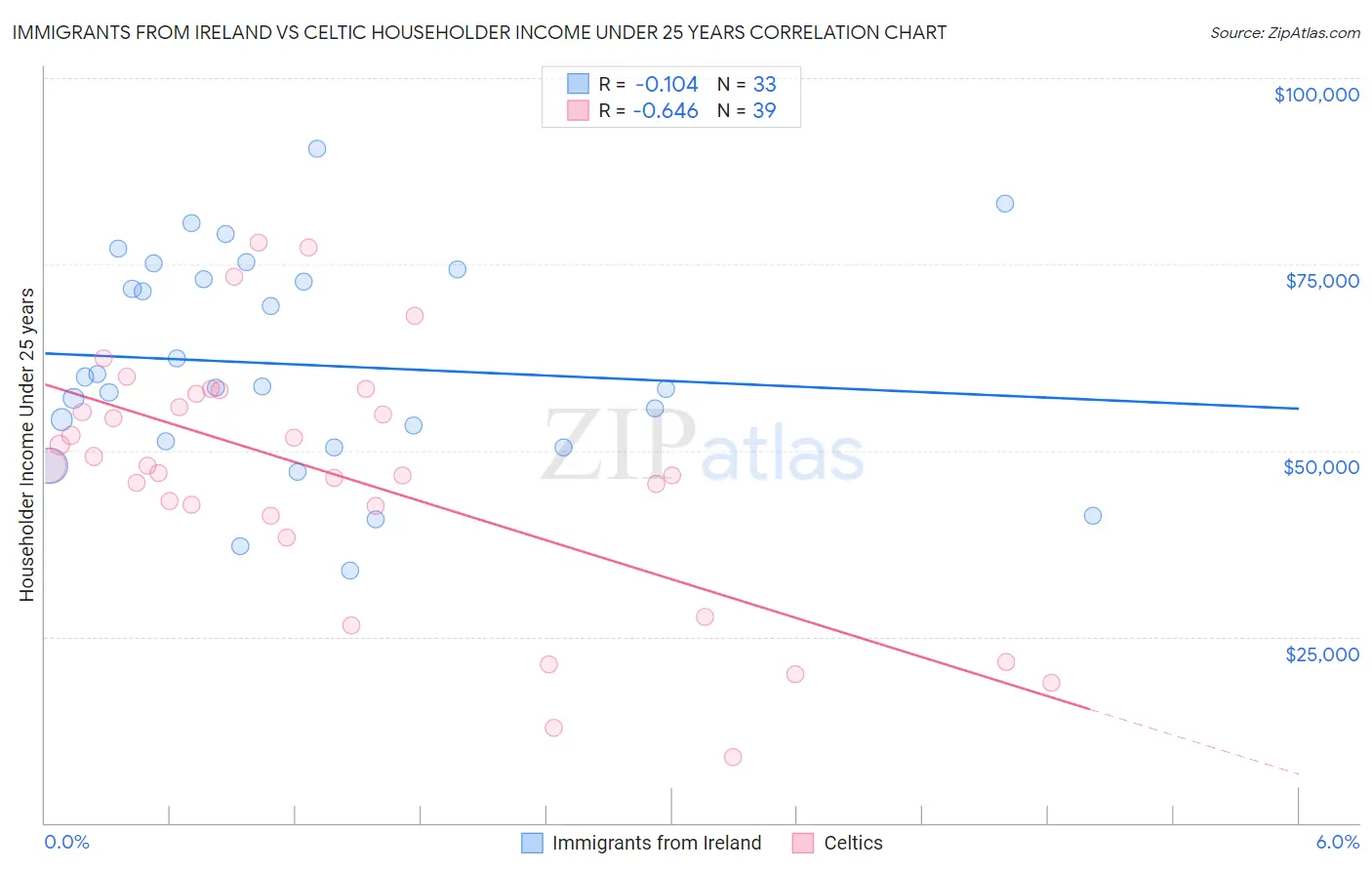 Immigrants from Ireland vs Celtic Householder Income Under 25 years