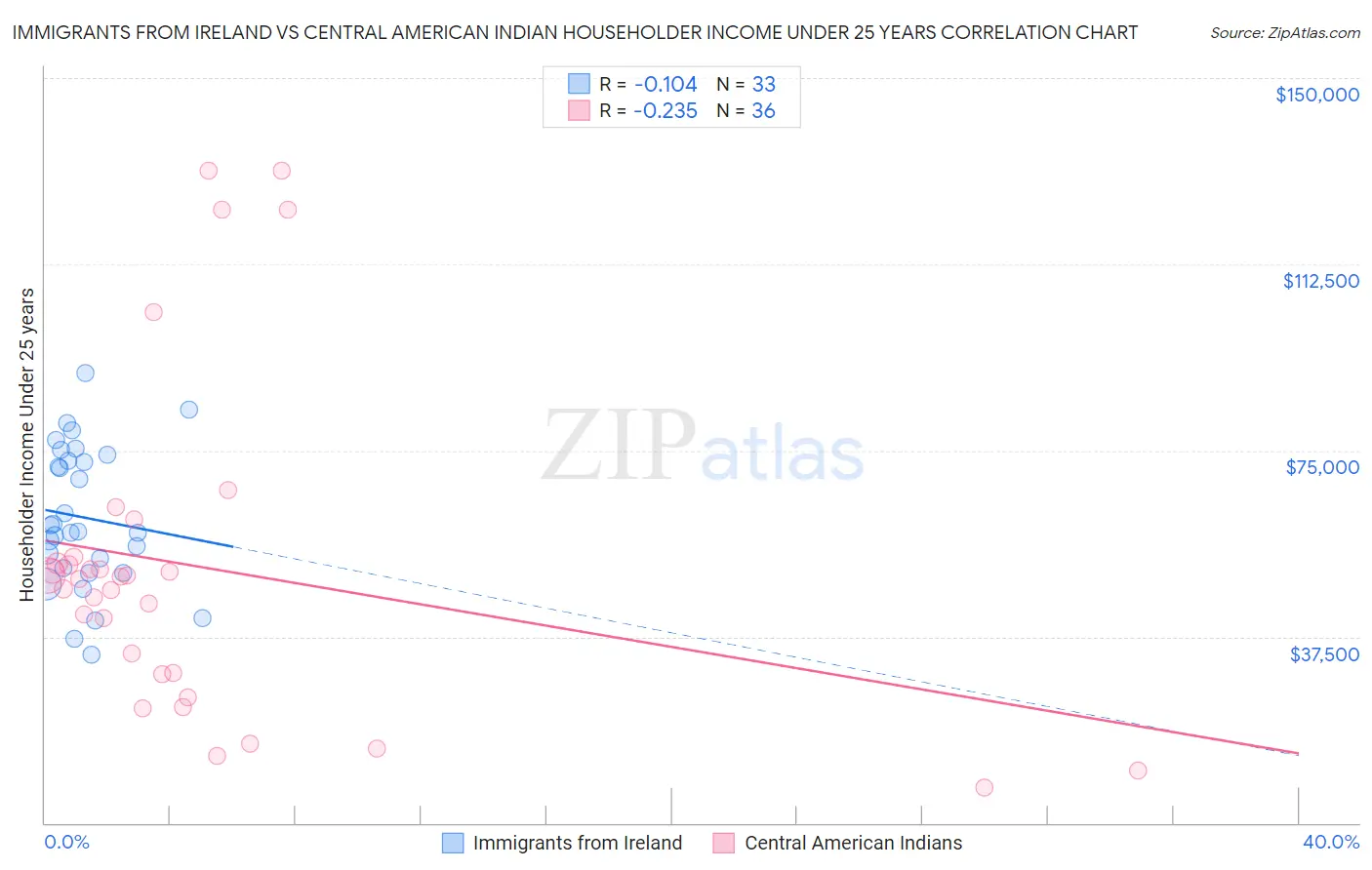 Immigrants from Ireland vs Central American Indian Householder Income Under 25 years