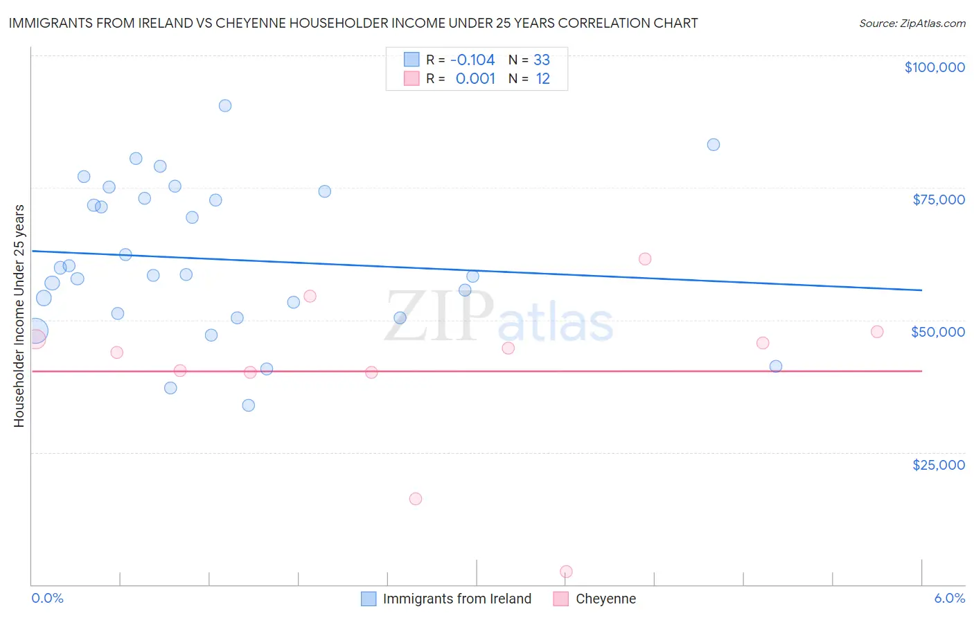 Immigrants from Ireland vs Cheyenne Householder Income Under 25 years