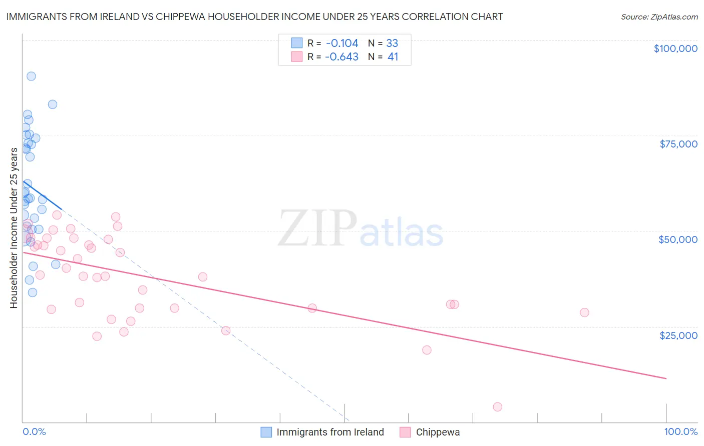 Immigrants from Ireland vs Chippewa Householder Income Under 25 years