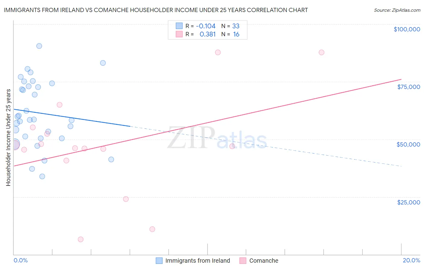Immigrants from Ireland vs Comanche Householder Income Under 25 years