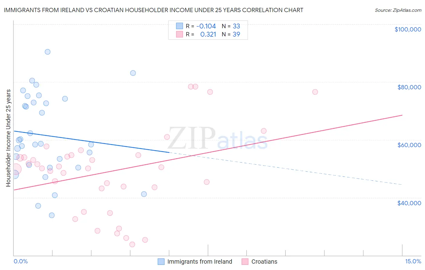 Immigrants from Ireland vs Croatian Householder Income Under 25 years