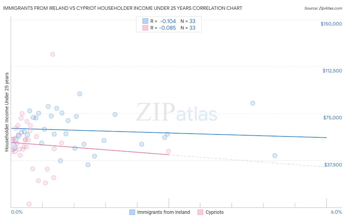 Immigrants from Ireland vs Cypriot Householder Income Under 25 years