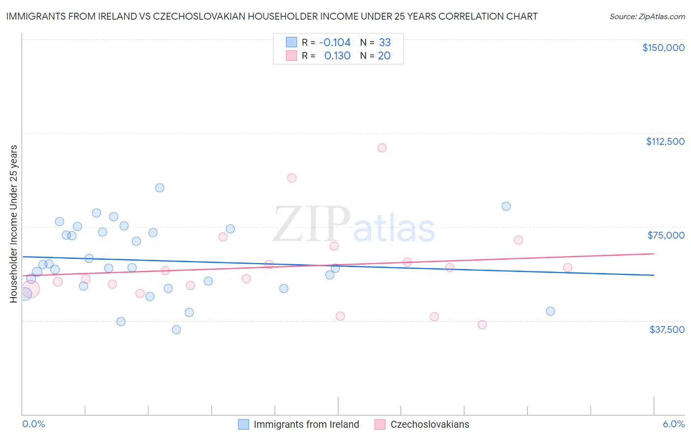 Immigrants from Ireland vs Czechoslovakian Householder Income Under 25 years