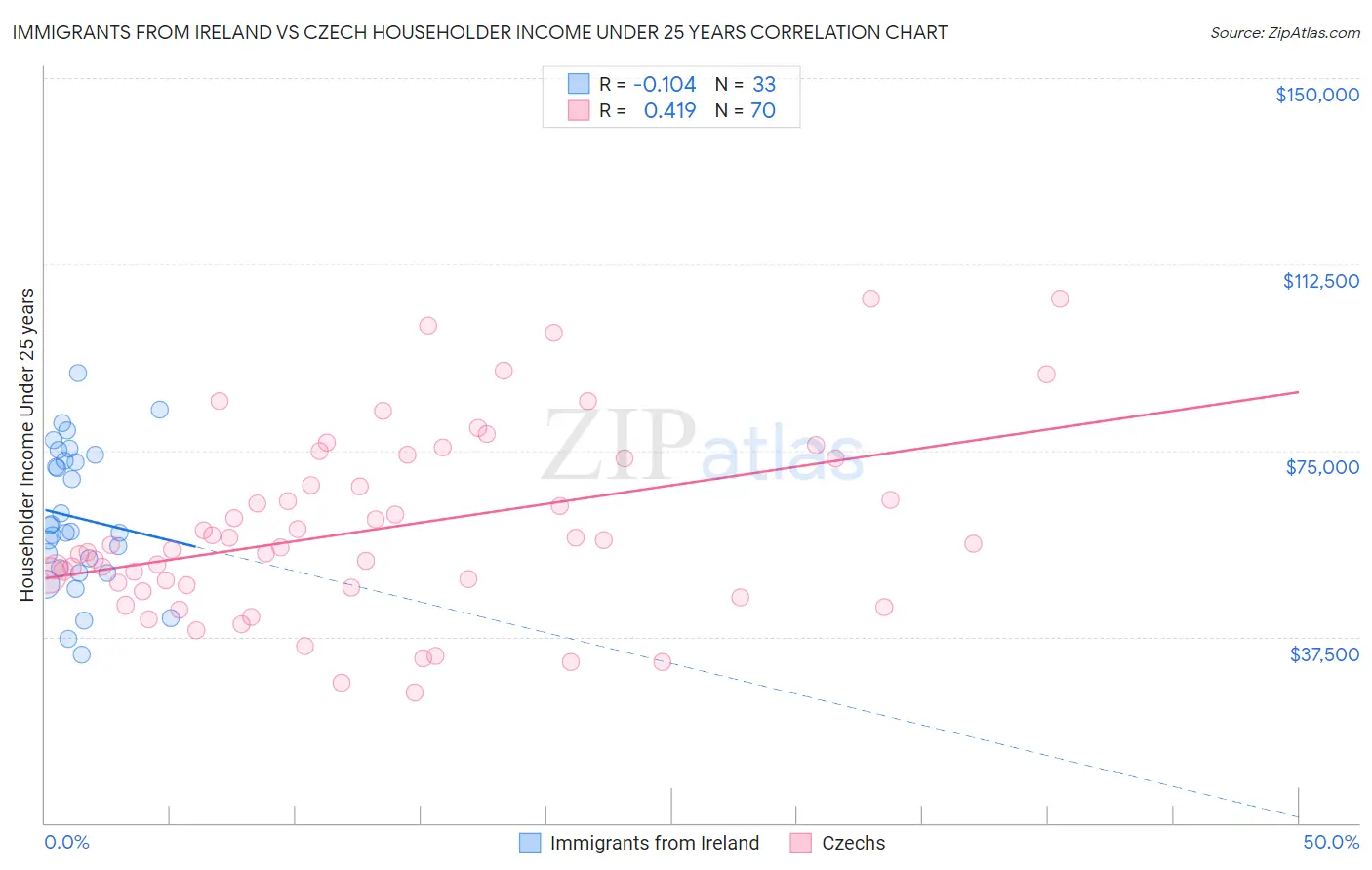Immigrants from Ireland vs Czech Householder Income Under 25 years