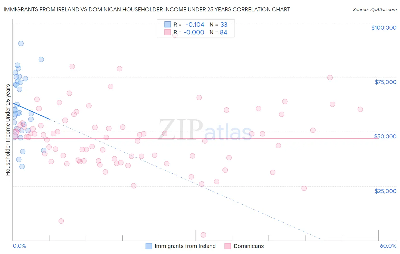 Immigrants from Ireland vs Dominican Householder Income Under 25 years