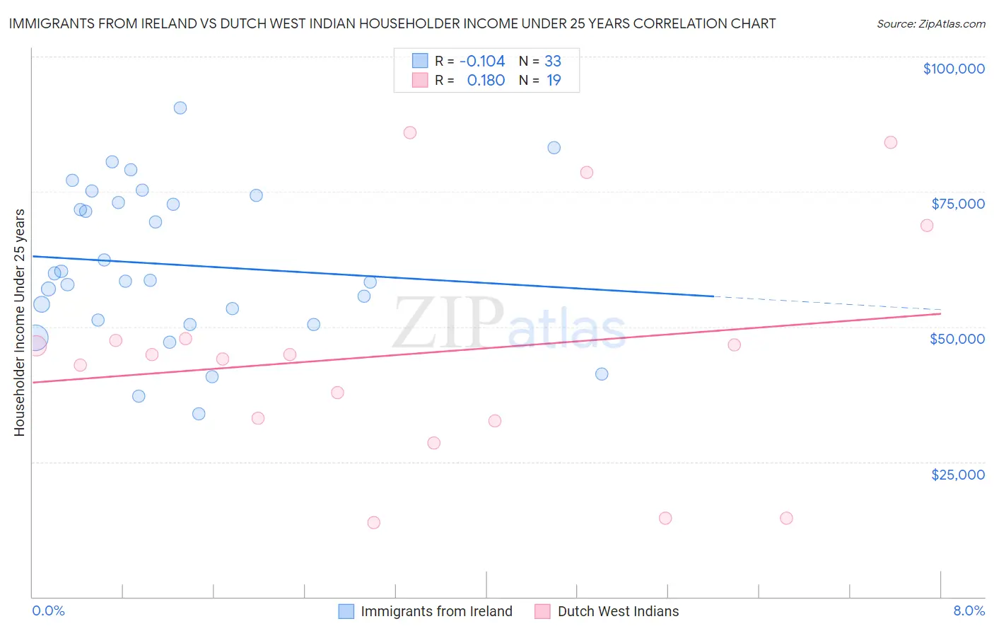 Immigrants from Ireland vs Dutch West Indian Householder Income Under 25 years