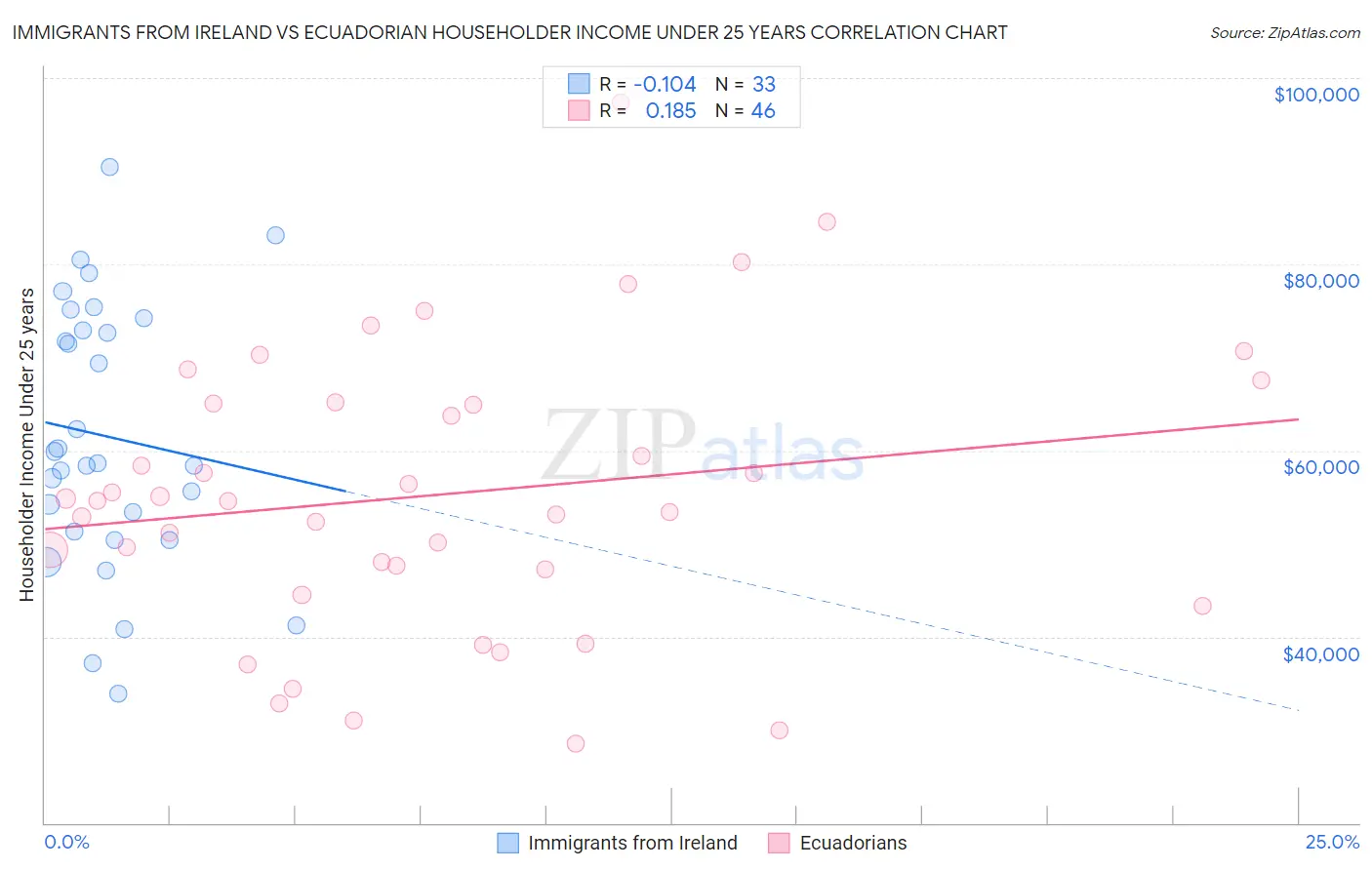 Immigrants from Ireland vs Ecuadorian Householder Income Under 25 years