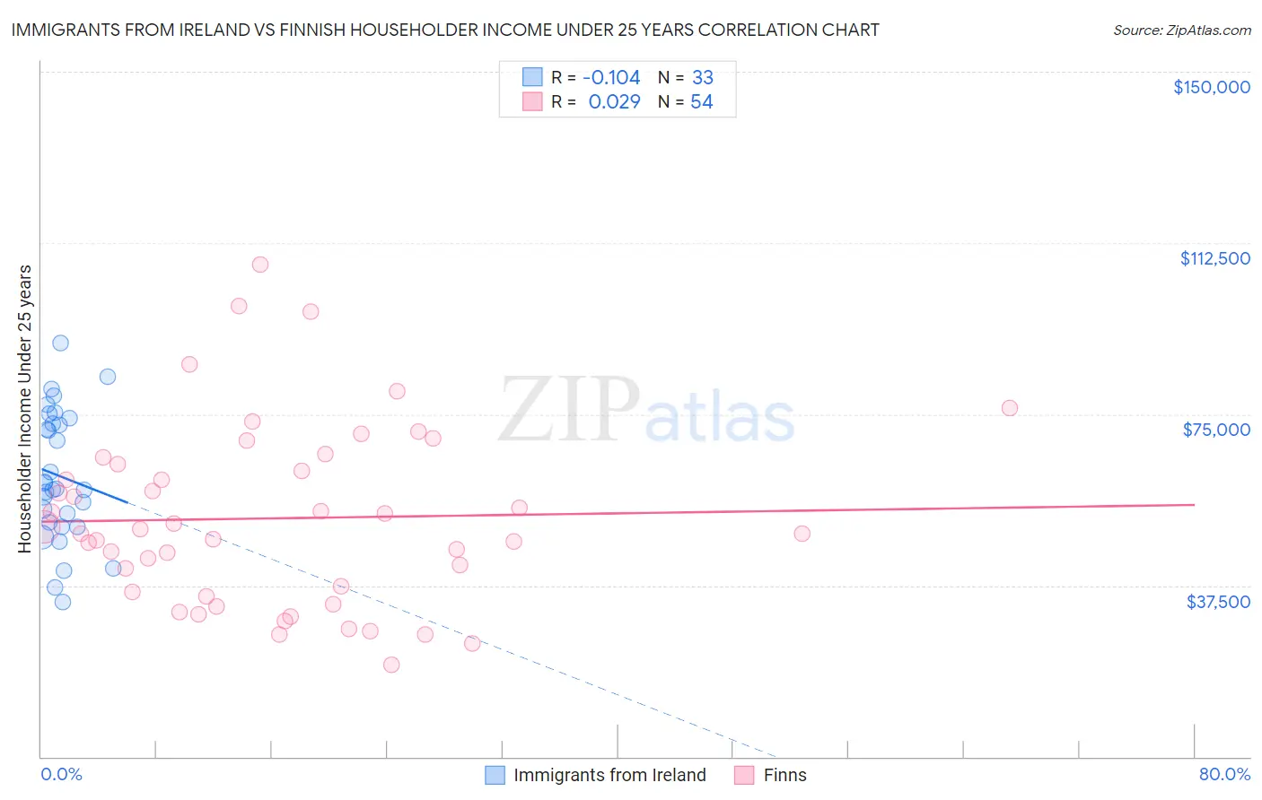 Immigrants from Ireland vs Finnish Householder Income Under 25 years