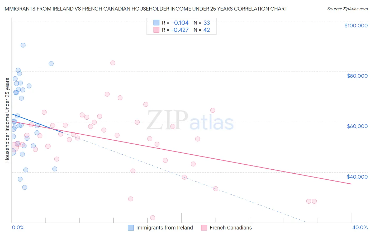 Immigrants from Ireland vs French Canadian Householder Income Under 25 years