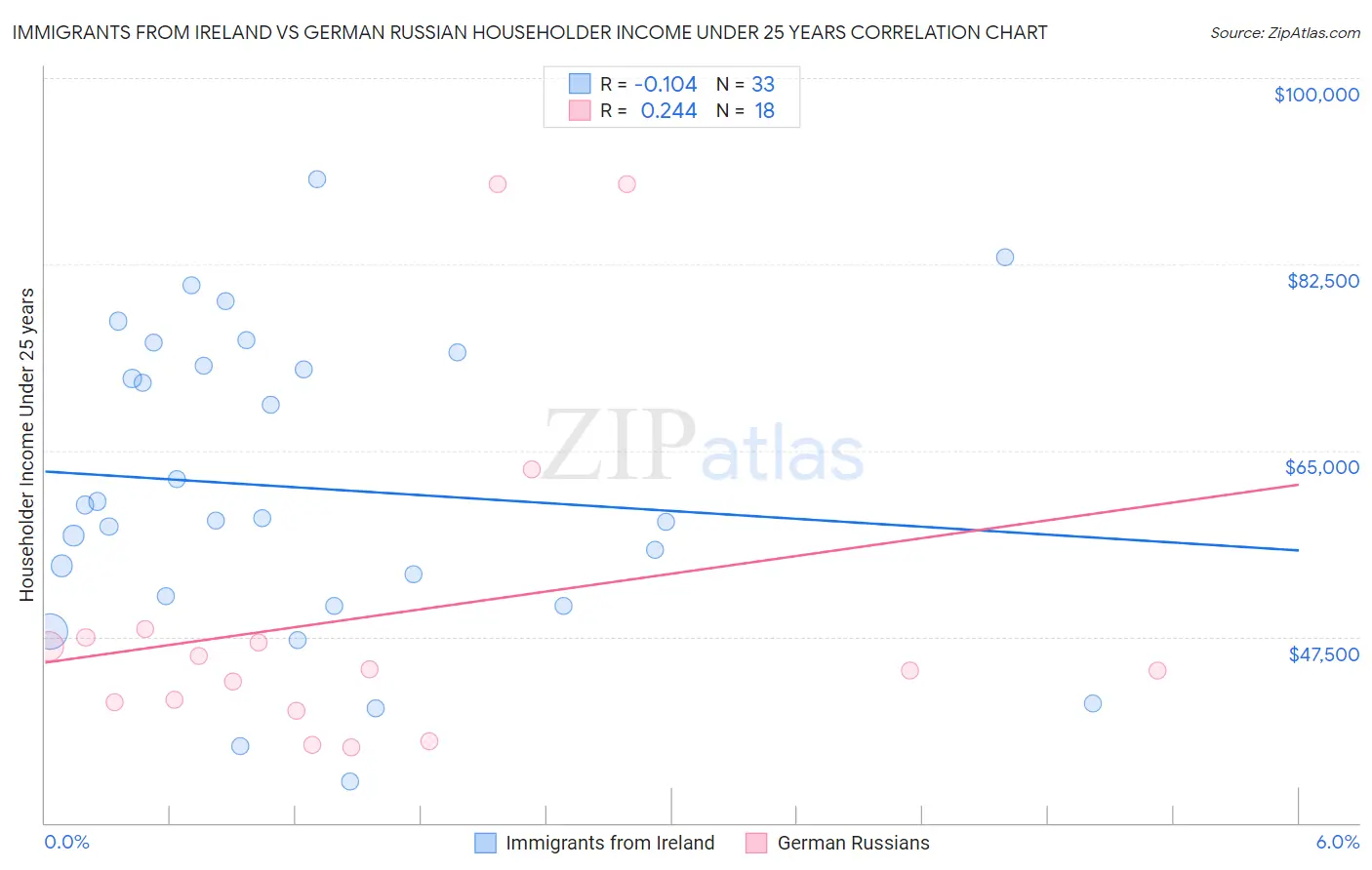 Immigrants from Ireland vs German Russian Householder Income Under 25 years