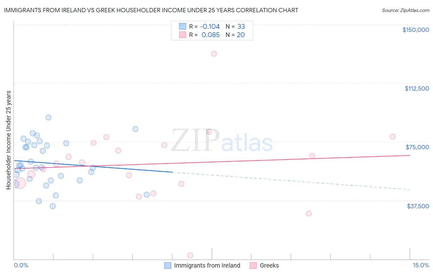 Immigrants from Ireland vs Greek Householder Income Under 25 years