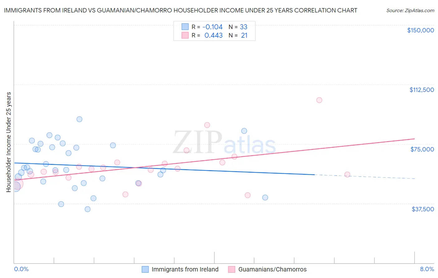 Immigrants from Ireland vs Guamanian/Chamorro Householder Income Under 25 years