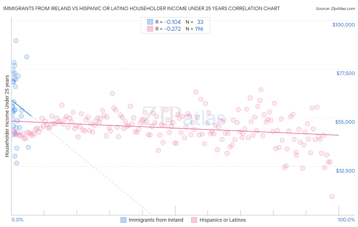 Immigrants from Ireland vs Hispanic or Latino Householder Income Under 25 years
