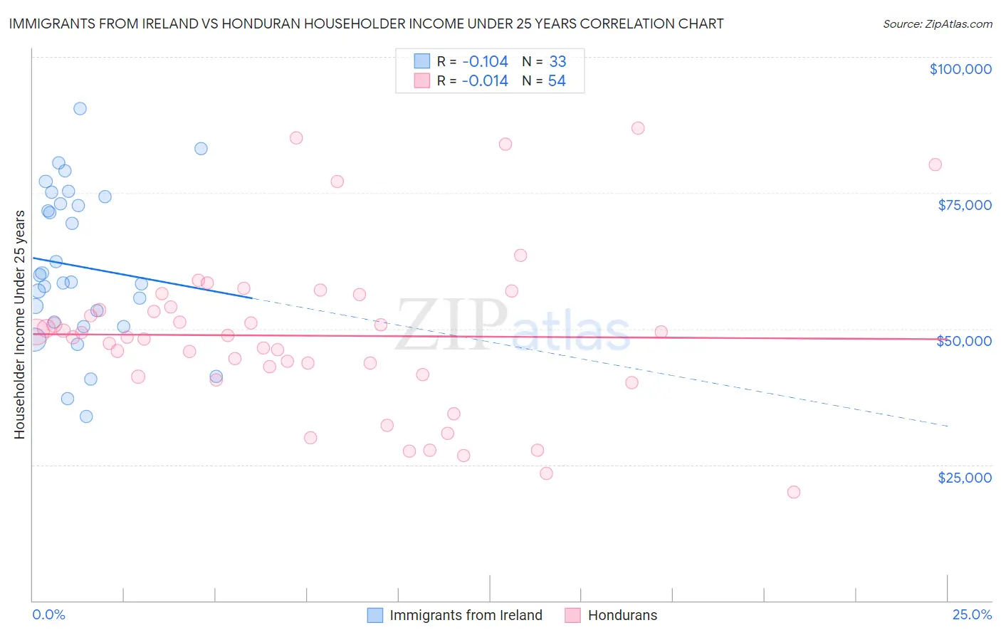 Immigrants from Ireland vs Honduran Householder Income Under 25 years