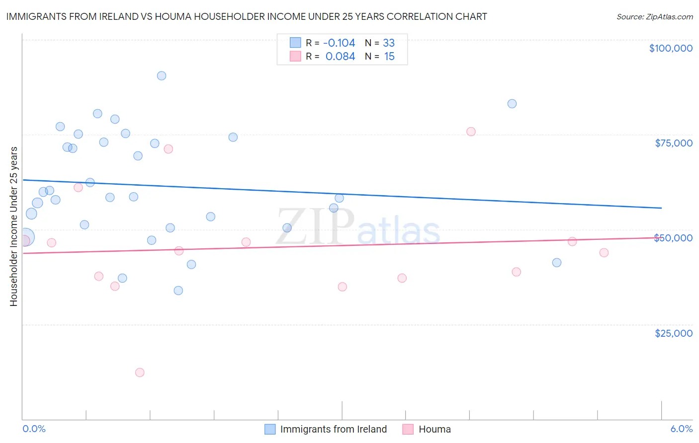 Immigrants from Ireland vs Houma Householder Income Under 25 years