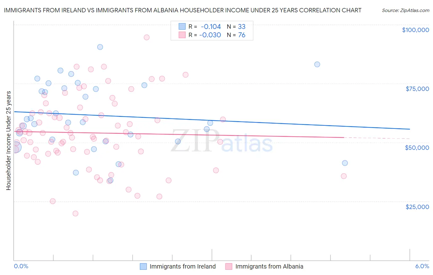 Immigrants from Ireland vs Immigrants from Albania Householder Income Under 25 years