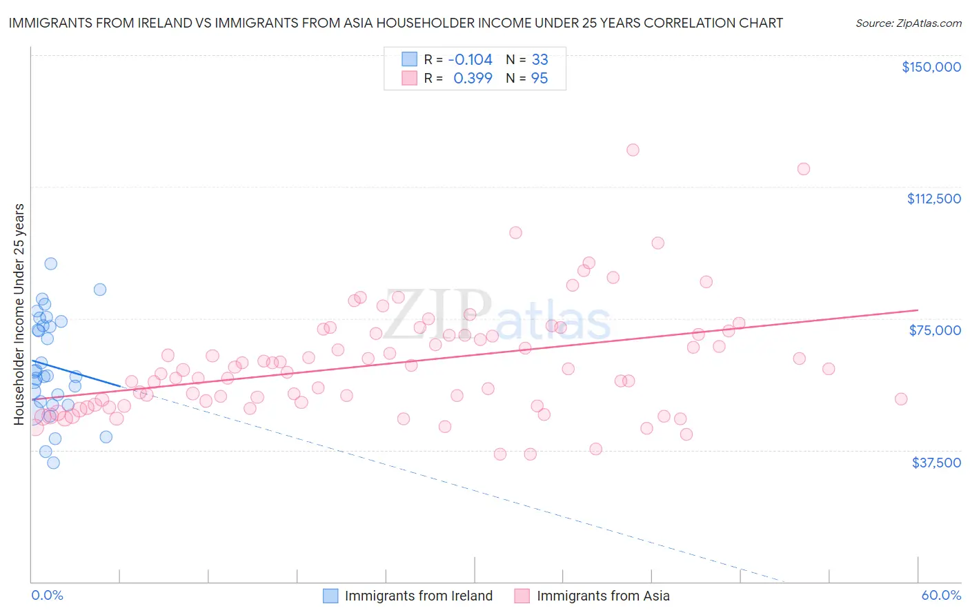 Immigrants from Ireland vs Immigrants from Asia Householder Income Under 25 years