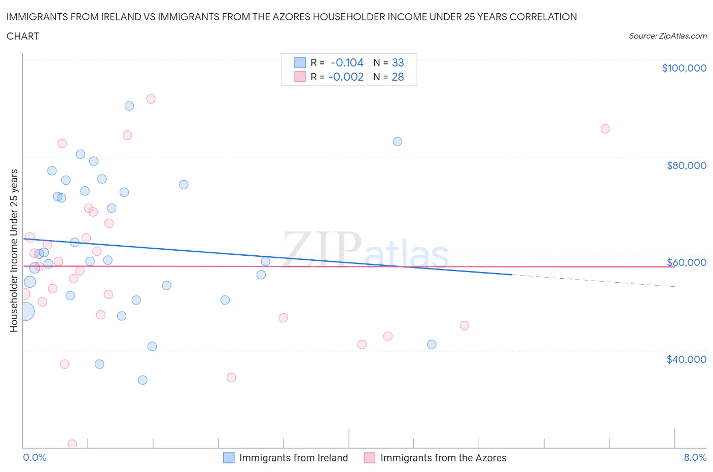 Immigrants from Ireland vs Immigrants from the Azores Householder Income Under 25 years