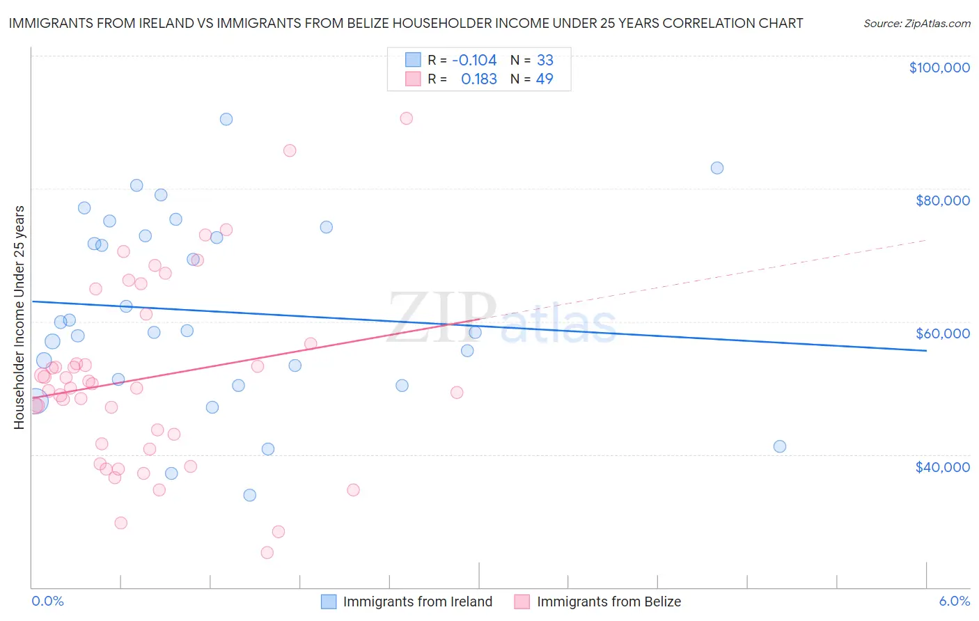 Immigrants from Ireland vs Immigrants from Belize Householder Income Under 25 years