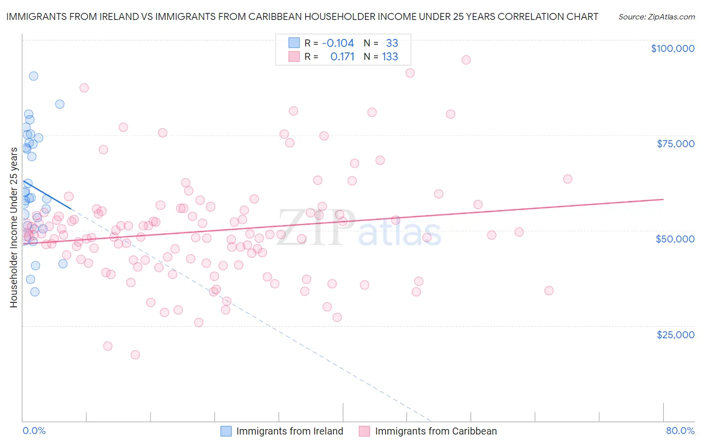 Immigrants from Ireland vs Immigrants from Caribbean Householder Income Under 25 years