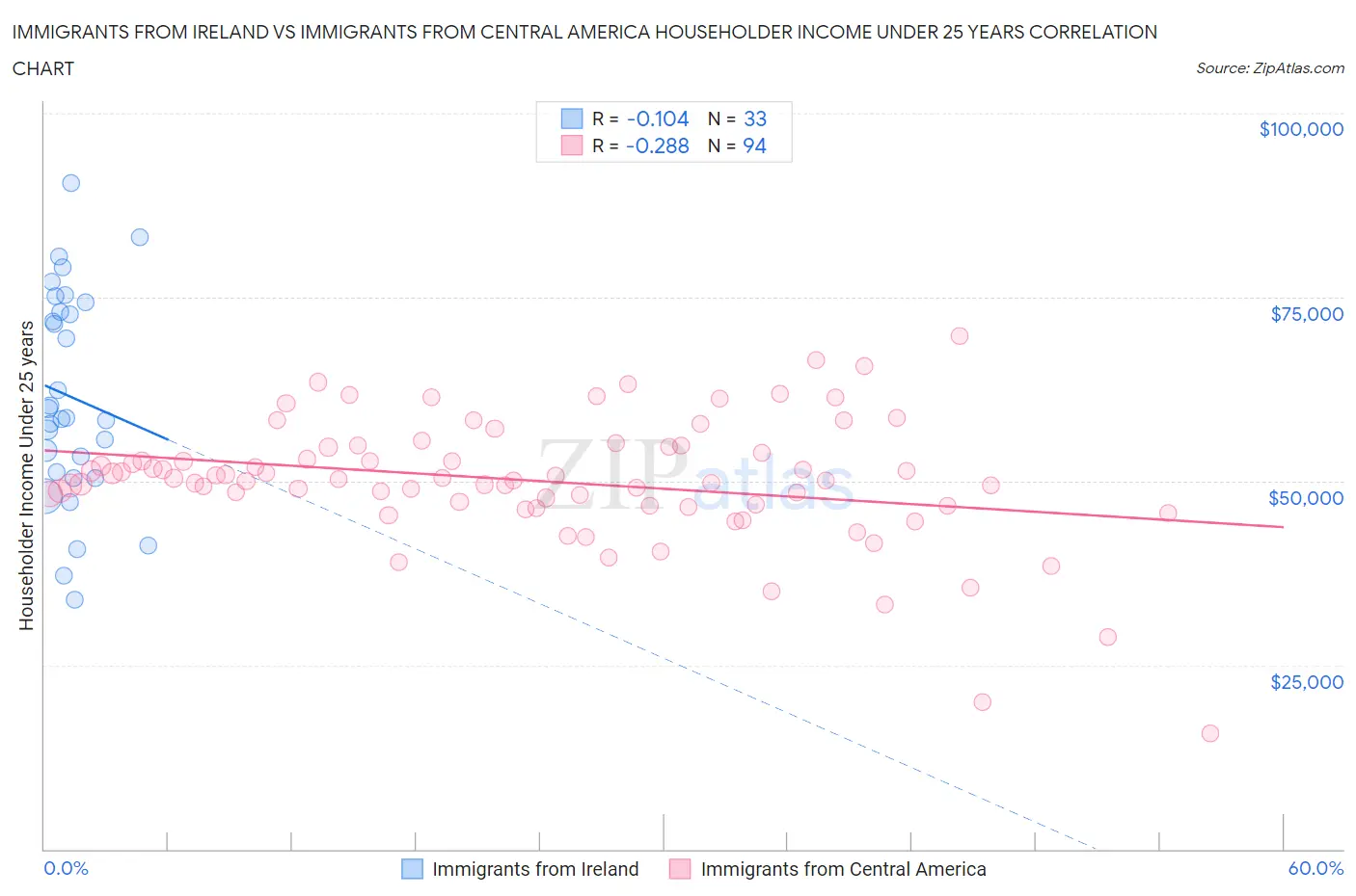 Immigrants from Ireland vs Immigrants from Central America Householder Income Under 25 years