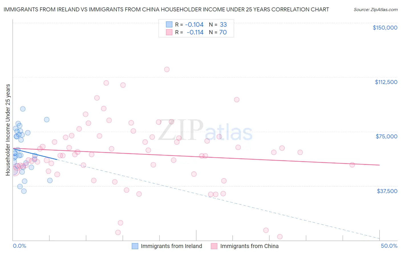 Immigrants from Ireland vs Immigrants from China Householder Income Under 25 years