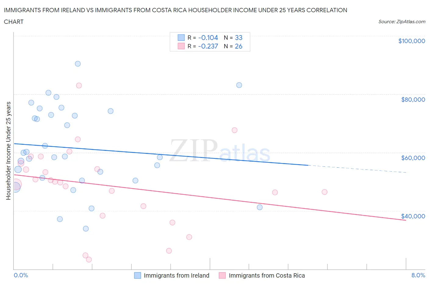 Immigrants from Ireland vs Immigrants from Costa Rica Householder Income Under 25 years