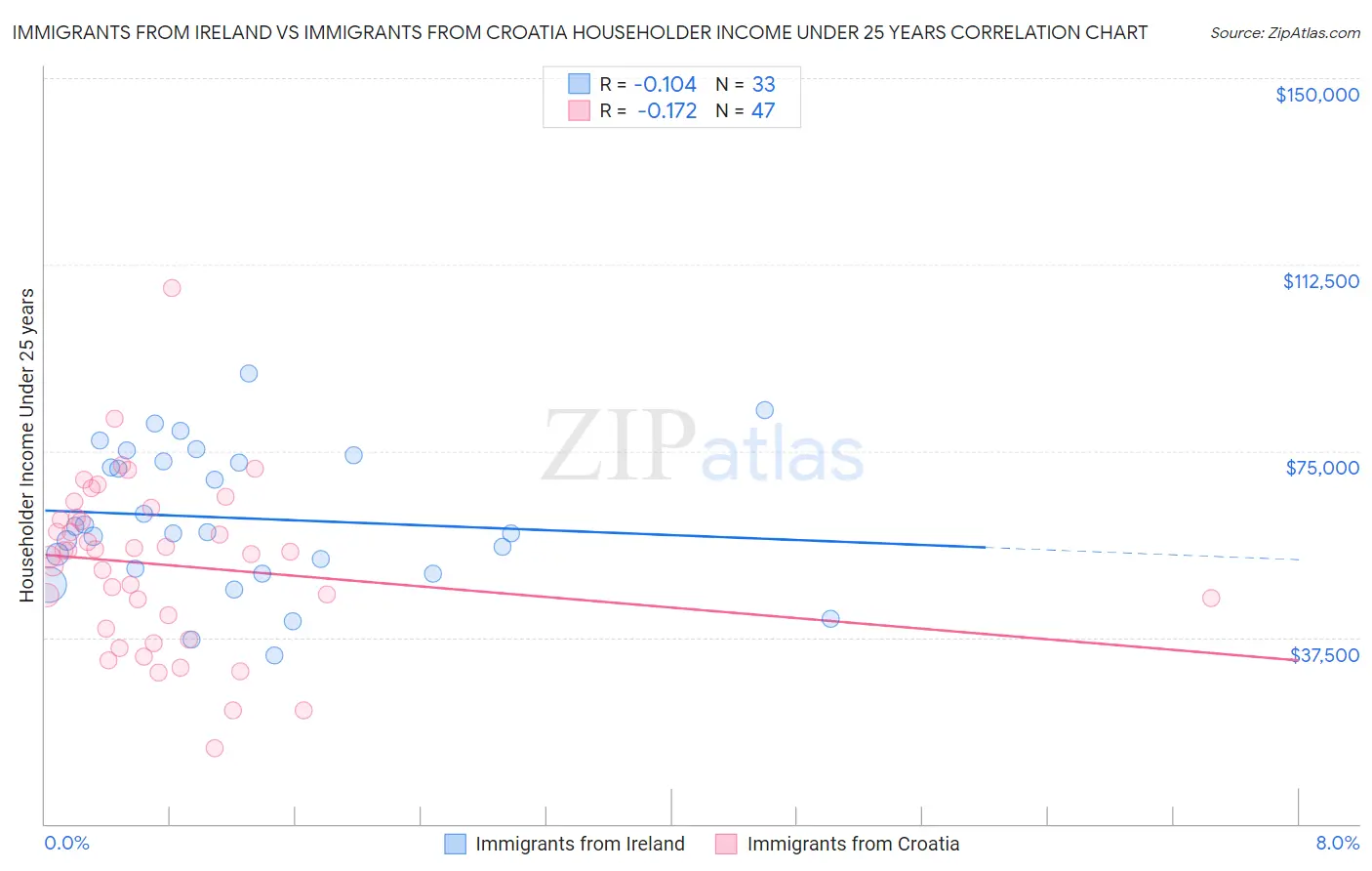 Immigrants from Ireland vs Immigrants from Croatia Householder Income Under 25 years