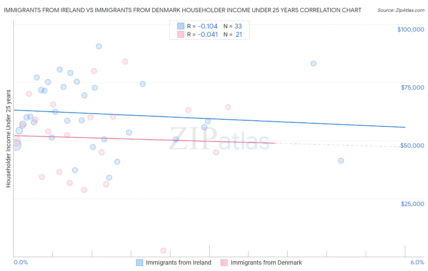 Immigrants from Ireland vs Immigrants from Denmark Householder Income Under 25 years