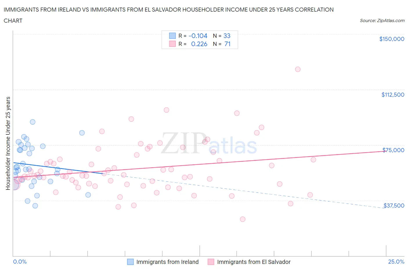 Immigrants from Ireland vs Immigrants from El Salvador Householder Income Under 25 years