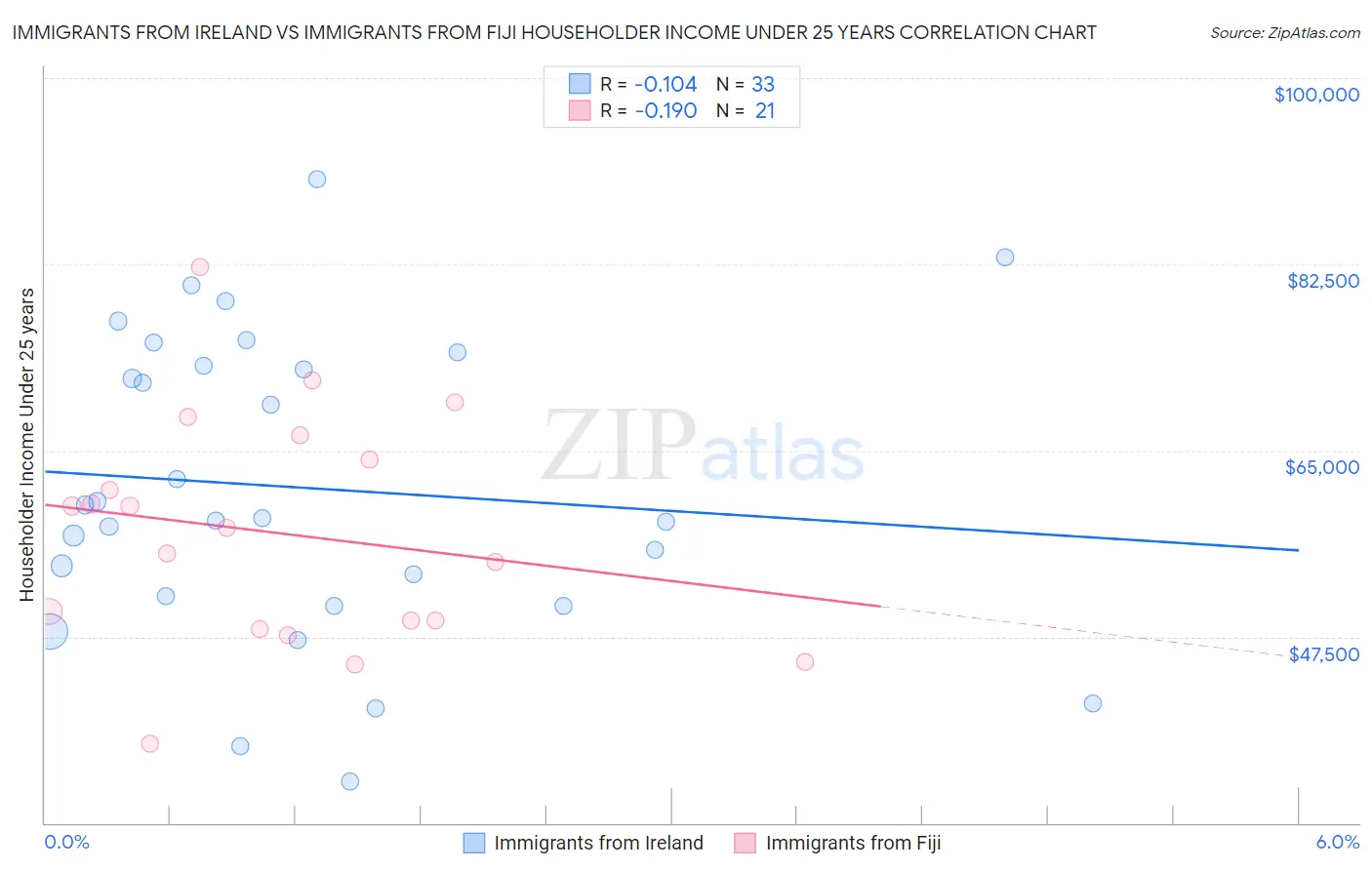 Immigrants from Ireland vs Immigrants from Fiji Householder Income Under 25 years
