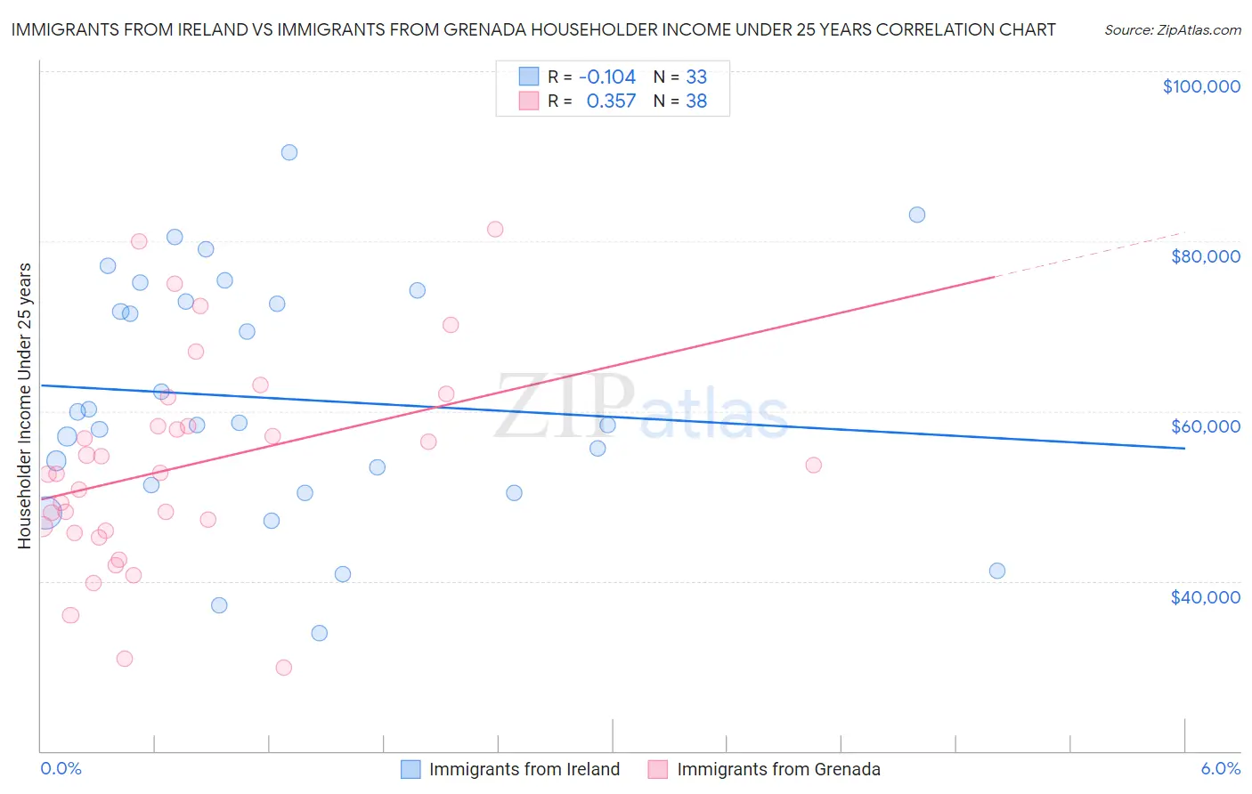Immigrants from Ireland vs Immigrants from Grenada Householder Income Under 25 years