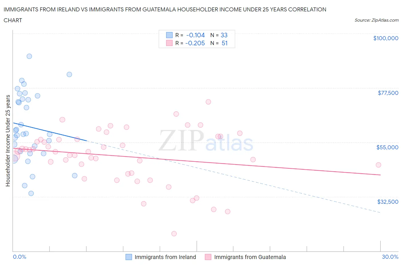 Immigrants from Ireland vs Immigrants from Guatemala Householder Income Under 25 years