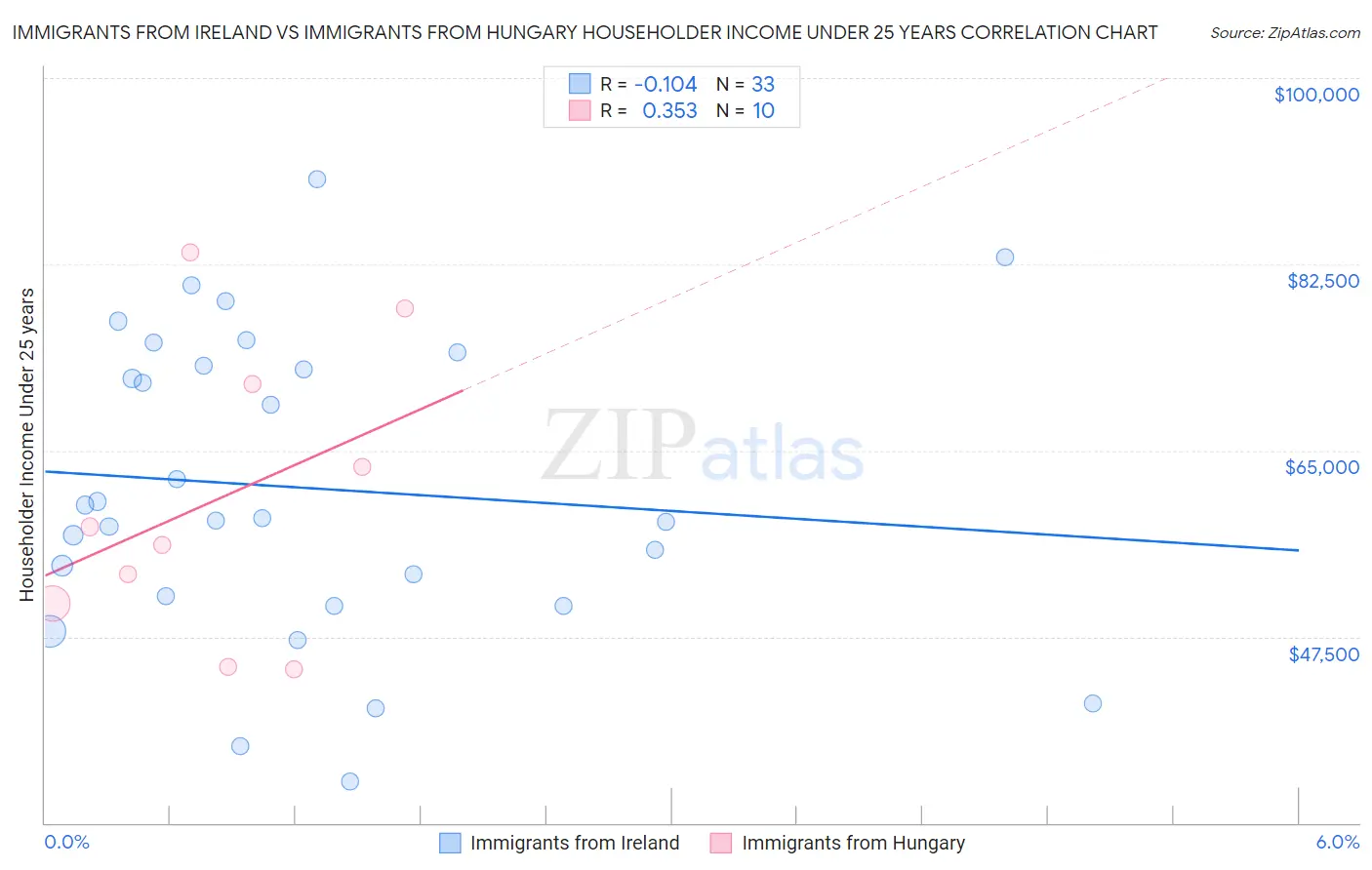 Immigrants from Ireland vs Immigrants from Hungary Householder Income Under 25 years