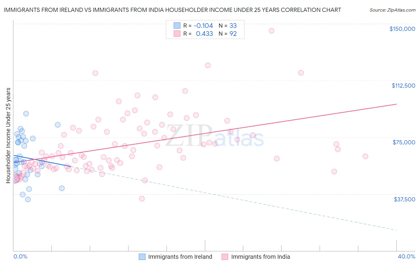 Immigrants from Ireland vs Immigrants from India Householder Income Under 25 years