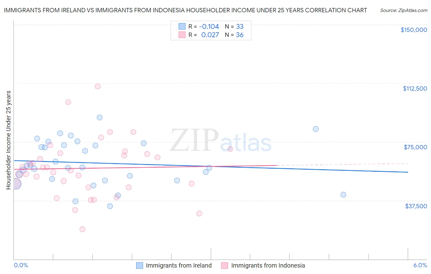 Immigrants from Ireland vs Immigrants from Indonesia Householder Income Under 25 years