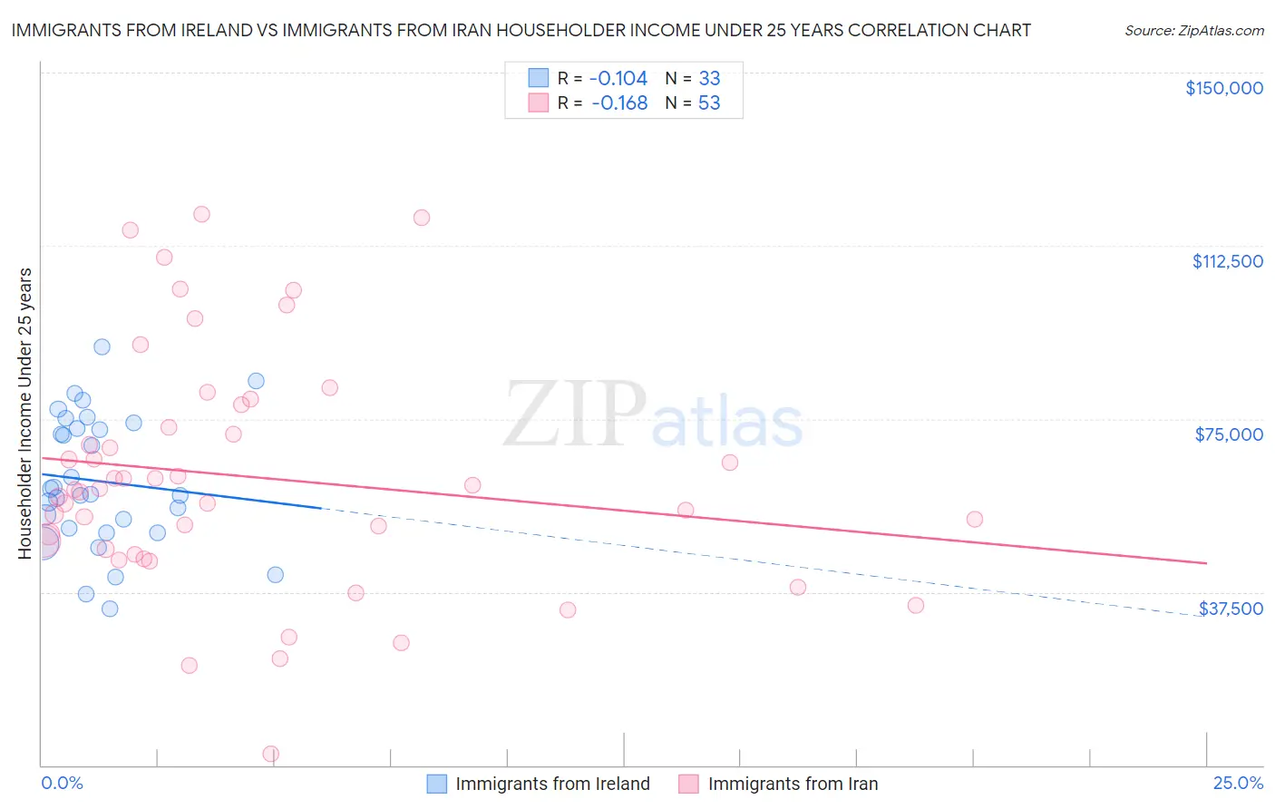 Immigrants from Ireland vs Immigrants from Iran Householder Income Under 25 years