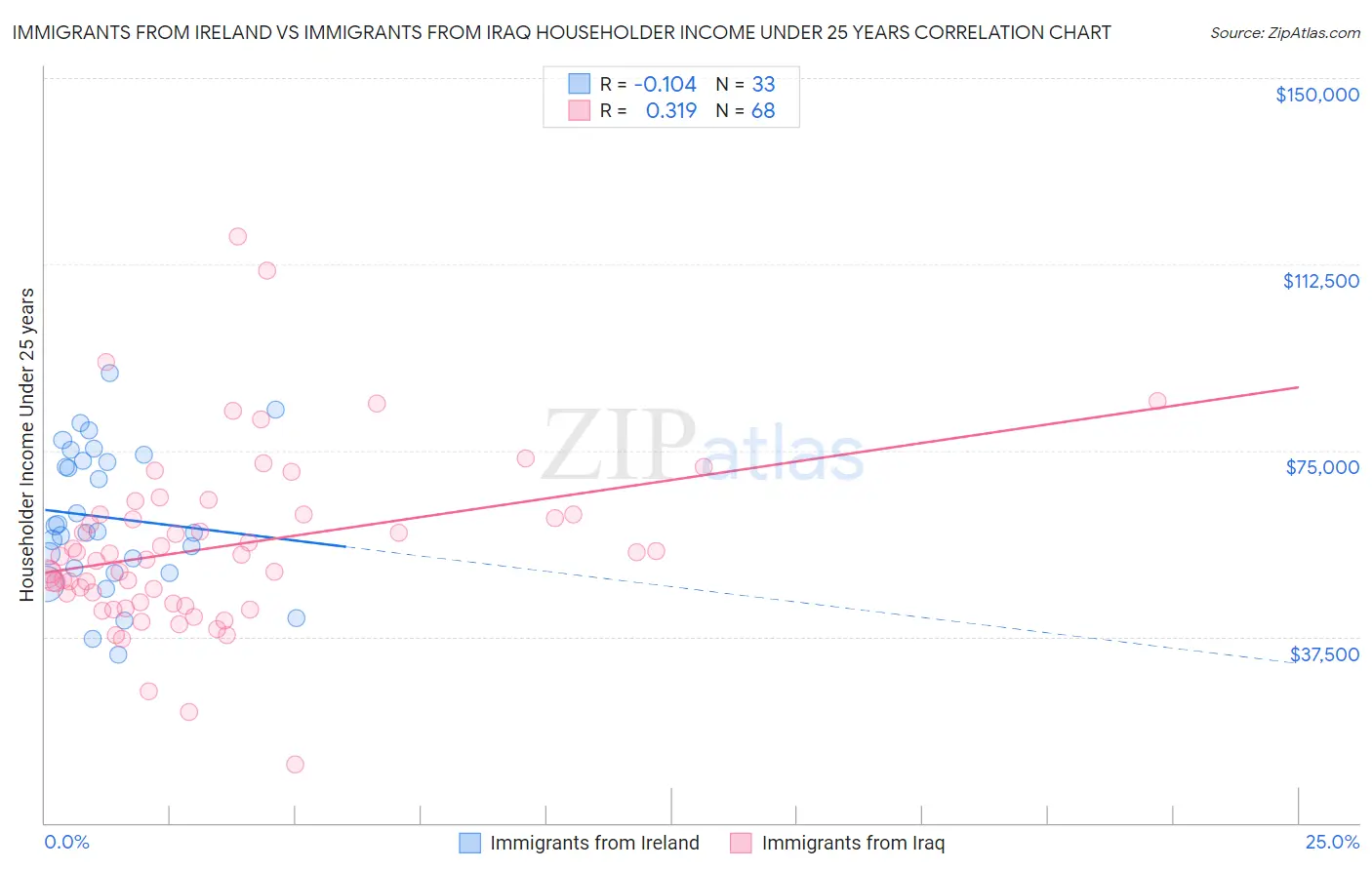 Immigrants from Ireland vs Immigrants from Iraq Householder Income Under 25 years
