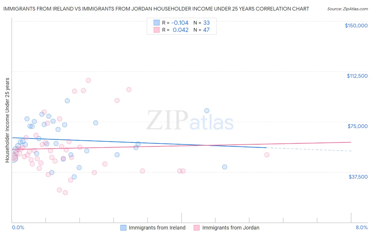 Immigrants from Ireland vs Immigrants from Jordan Householder Income Under 25 years