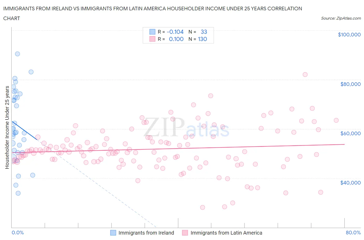 Immigrants from Ireland vs Immigrants from Latin America Householder Income Under 25 years