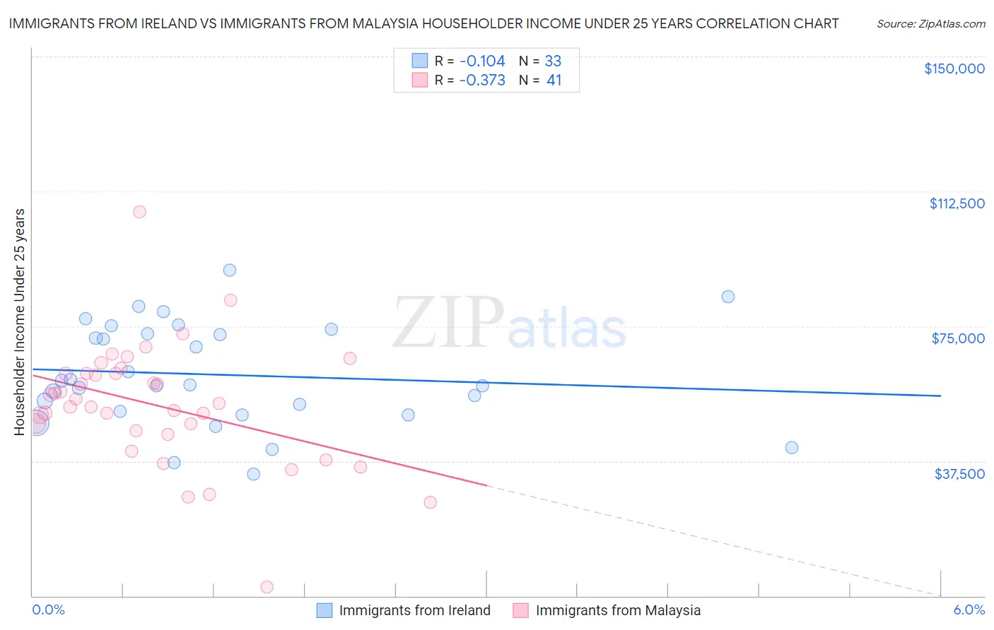 Immigrants from Ireland vs Immigrants from Malaysia Householder Income Under 25 years