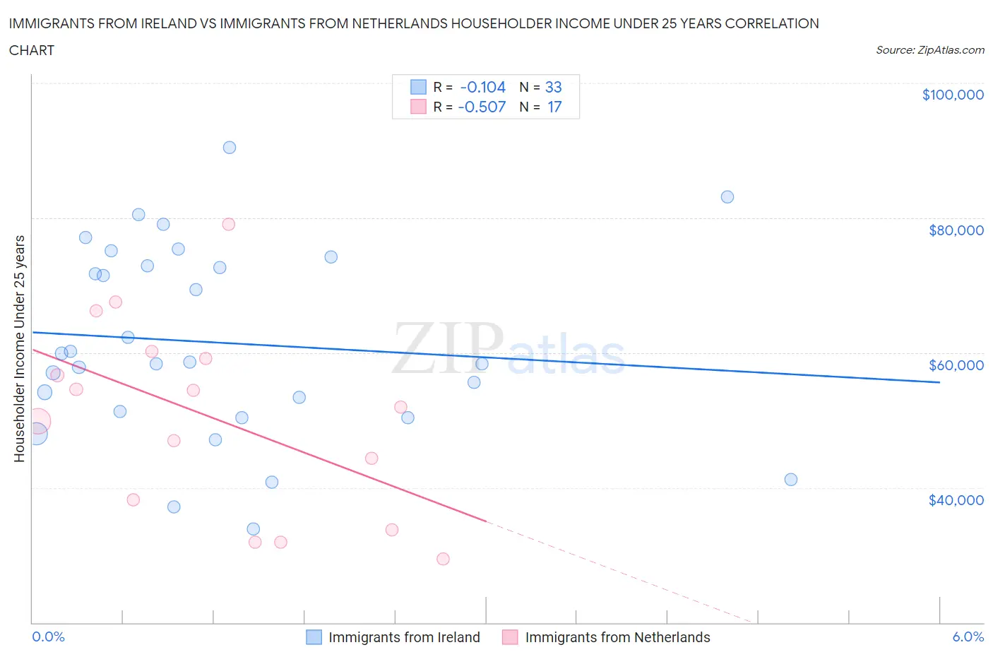 Immigrants from Ireland vs Immigrants from Netherlands Householder Income Under 25 years