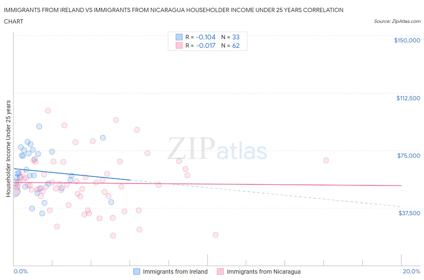 Immigrants from Ireland vs Immigrants from Nicaragua Householder Income Under 25 years